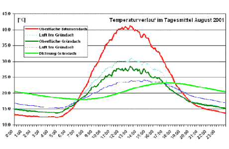 Diagramm Temperaturverlauf